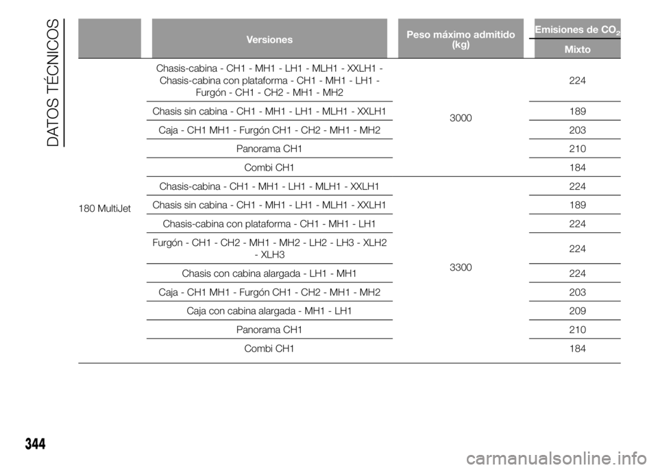 FIAT DUCATO 2015  Manual de Empleo y Cuidado (in Spanish) VersionesPeso máximo admitido
(kg)Emisiones de CO2
Mixto
180 MultiJetChasis-cabina - CH1 - MH1 - LH1 - MLH1 - XXLH1 -
Chasis-cabina con plataforma - CH1 - MH1 - LH1 -
Furgón - CH1 - CH2 - MH1 - MH2
