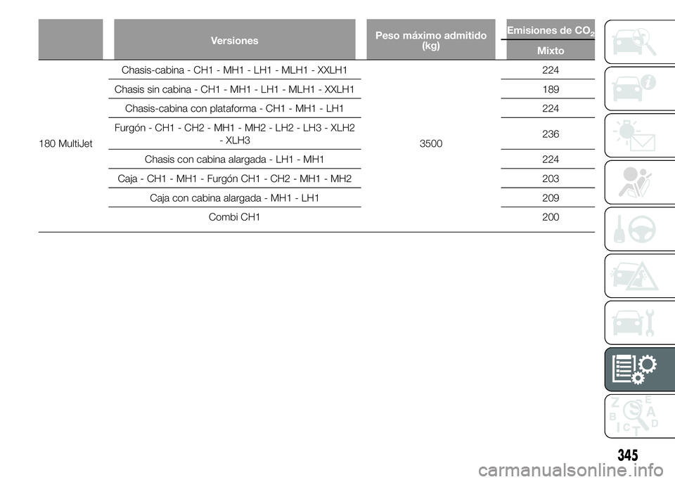 FIAT DUCATO 2015  Manual de Empleo y Cuidado (in Spanish) VersionesPeso máximo admitido
(kg)Emisiones de CO2
Mixto
180 MultiJetChasis-cabina - CH1 - MH1 - LH1 - MLH1 - XXLH1
3500224
Chasis sin cabina - CH1 - MH1 - LH1 - MLH1 - XXLH1 189
Chasis-cabina con pl