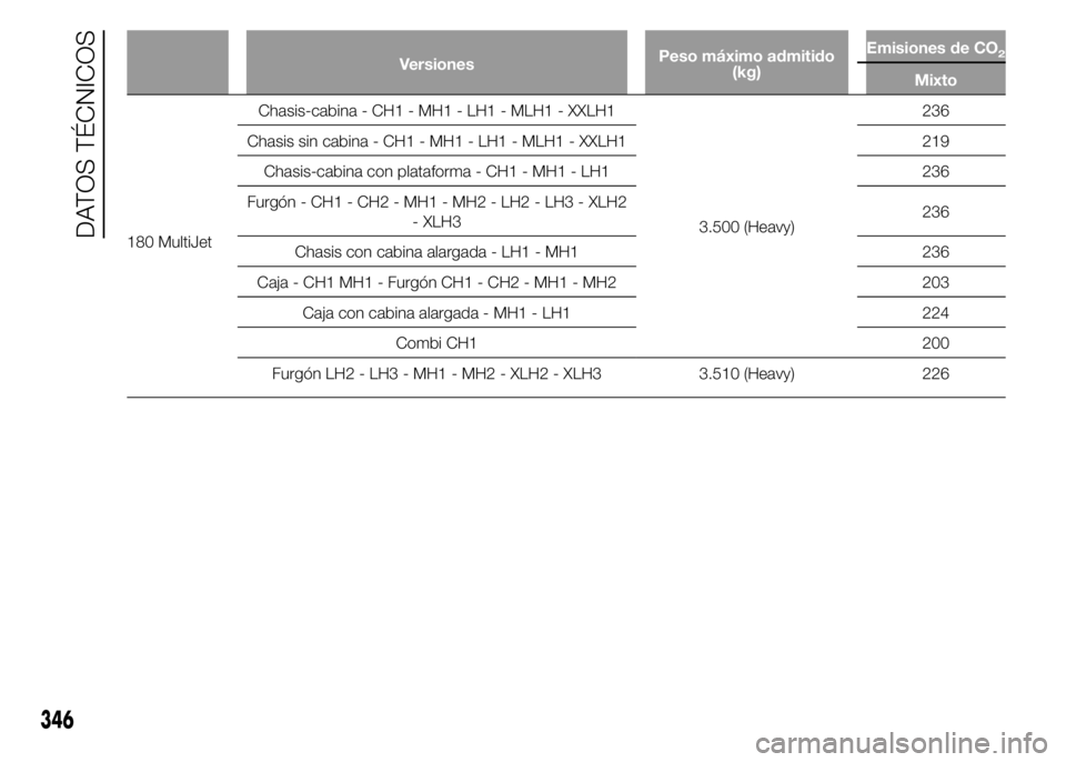 FIAT DUCATO 2015  Manual de Empleo y Cuidado (in Spanish) VersionesPeso máximo admitido
(kg)Emisiones de CO2
Mixto
180 MultiJetChasis-cabina - CH1 - MH1 - LH1 - MLH1 - XXLH1
3.500 (Heavy)236
Chasis sin cabina - CH1 - MH1 - LH1 - MLH1 - XXLH1 219
Chasis-cabi