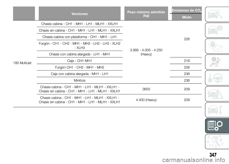FIAT DUCATO 2015  Manual de Empleo y Cuidado (in Spanish) VersionesPeso máximo admitido
(kg)Emisiones de CO2
Mixto
180 MultiJetChasis-cabina - CH1 - MH1 - LH1 - MLH1 - XXLH1
3.995 - 4.005 - 4.250
(Heavy)226 Chasis sin cabina - CH1 - MH1 - LH1 - MLH1 - XXLH1