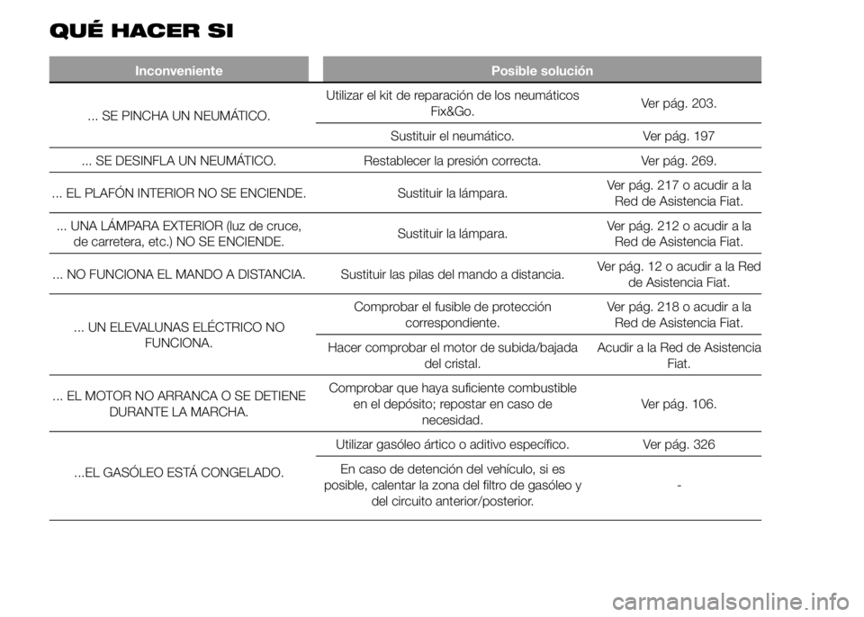 FIAT DUCATO 2015  Manual de Empleo y Cuidado (in Spanish) QUÉ HACER SI
Inconveniente Posible solución
... SE PINCHA UN NEUMÁTICO.Utilizar el kit de reparación de los neumáticos
Fix&Go.Ver pág. 203.
Sustituir el neumático. Ver pág. 197
... SE DESINFLA
