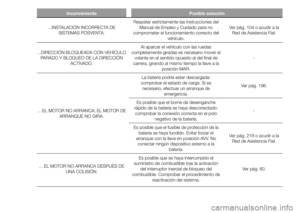 FIAT DUCATO 2015  Manual de Empleo y Cuidado (in Spanish) Inconveniente Posible solución
...INSTALACIÓN INCORRECTA DE
SISTEMAS POSVENTA.Respetar estrictamente las instrucciones del
Manual de Empleo y Cuidado para no
comprometer el funcionamiento correcto d
