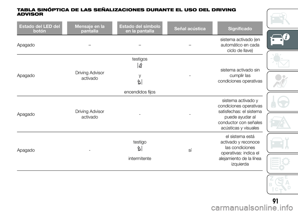 FIAT DUCATO 2015 Manual de Empleo y Cuidado (in Spanish) TABLA SINÓPTICA DE LAS SEÑALIZACIONES DURANTE EL USO DEL DRIVING
ADVISOR
Estado del LED del
botónMensaje en la
pantallaEstado del símbolo
en la pantallaSeñal acústica Significado
Apagado – – FIAT DUCATO 2015 Manual de Empleo y Cuidado (in Spanish) TABLA SINÓPTICA DE LAS SEÑALIZACIONES DURANTE EL USO DEL DRIVING
ADVISOR
Estado del LED del
botónMensaje en la
pantallaEstado del símbolo
en la pantallaSeñal acústica Significado
Apagado – –