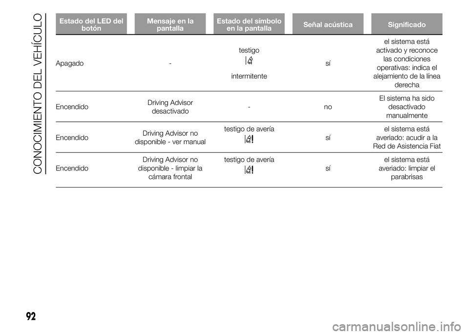 FIAT DUCATO 2015 Manual de Empleo y Cuidado (in Spanish) Estado del LED del
botónMensaje en la
pantallaEstado del símbolo
en la pantallaSeñal acústica Significado
Apagado -testigo
intermitentesíel sistema está
activado y reconoce
las condiciones
opera FIAT DUCATO 2015 Manual de Empleo y Cuidado (in Spanish) Estado del LED del
botónMensaje en la
pantallaEstado del símbolo
en la pantallaSeñal acústica Significado
Apagado -testigo
intermitentesíel sistema está
activado y reconoce
las condiciones
opera
