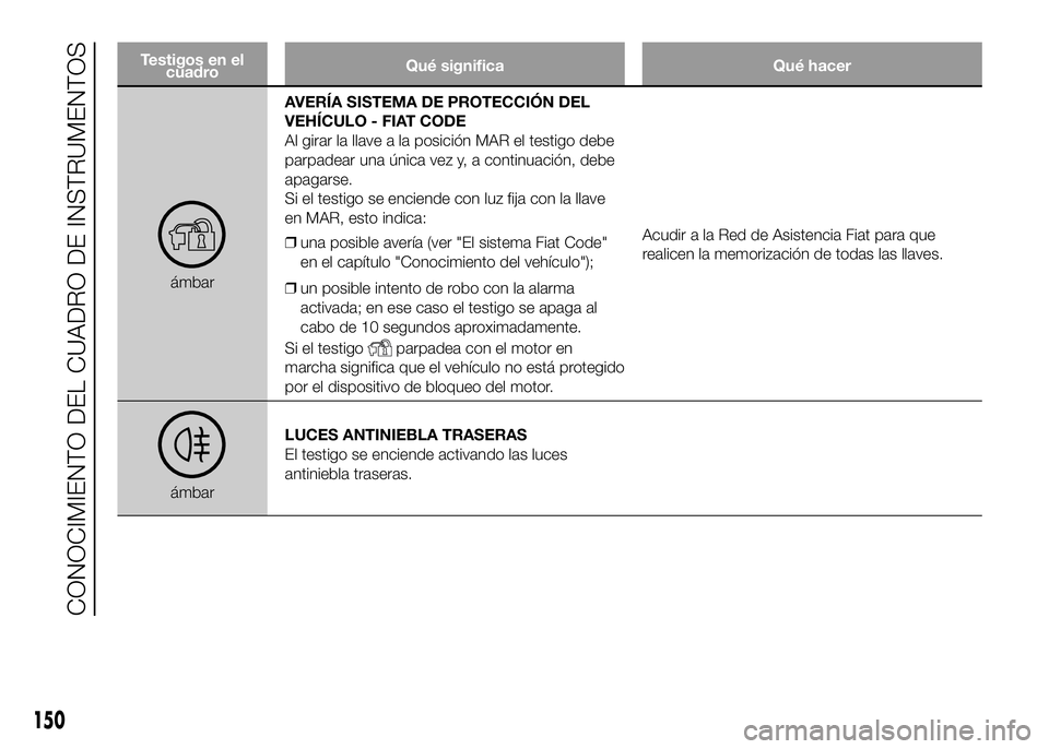 FIAT DUCATO 2016  Manual de Empleo y Cuidado (in Spanish) Testigos en el
cuadroQué significa Qué hacer
ámbarAVERÍA SISTEMA DE PROTECCIÓN DEL
VEHÍCULO - FIAT CODE
Al girar la llave a la posición MAR el testigo debe
parpadear una única vez y, a continu