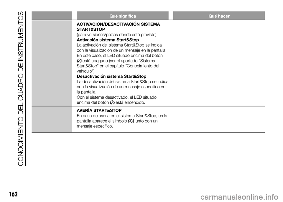 FIAT DUCATO 2016  Manual de Empleo y Cuidado (in Spanish) Qué significa Qué hacer
ACTIVACIÓN/DESACTIVACIÓN SISTEMA
START&STOP
(para versiones/países donde esté previsto)
Activación sistema Start&Stop
La activación del sistema Start&Stop se indica
con