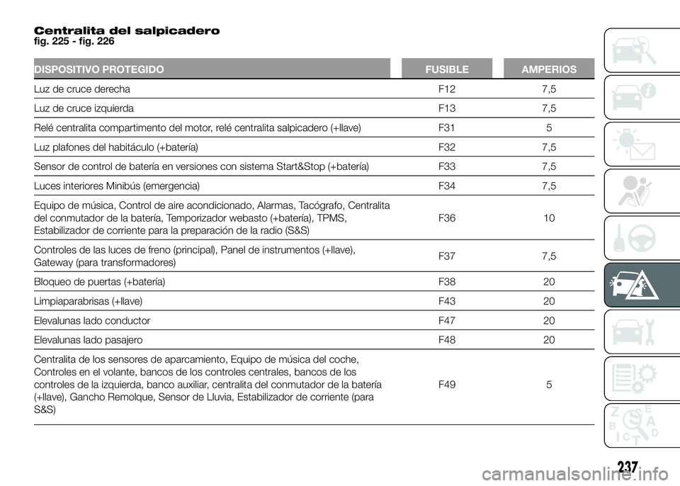 FIAT DUCATO 2016  Manual de Empleo y Cuidado (in Spanish) Centralita del salpicadero
fig. 225 - fig. 226
DISPOSITIVO PROTEGIDO FUSIBLE AMPERIOS
Luz de cruce derecha F12 7,5
Luz de cruce izquierda F13 7,5
Relé centralita compartimento del motor, relé centra