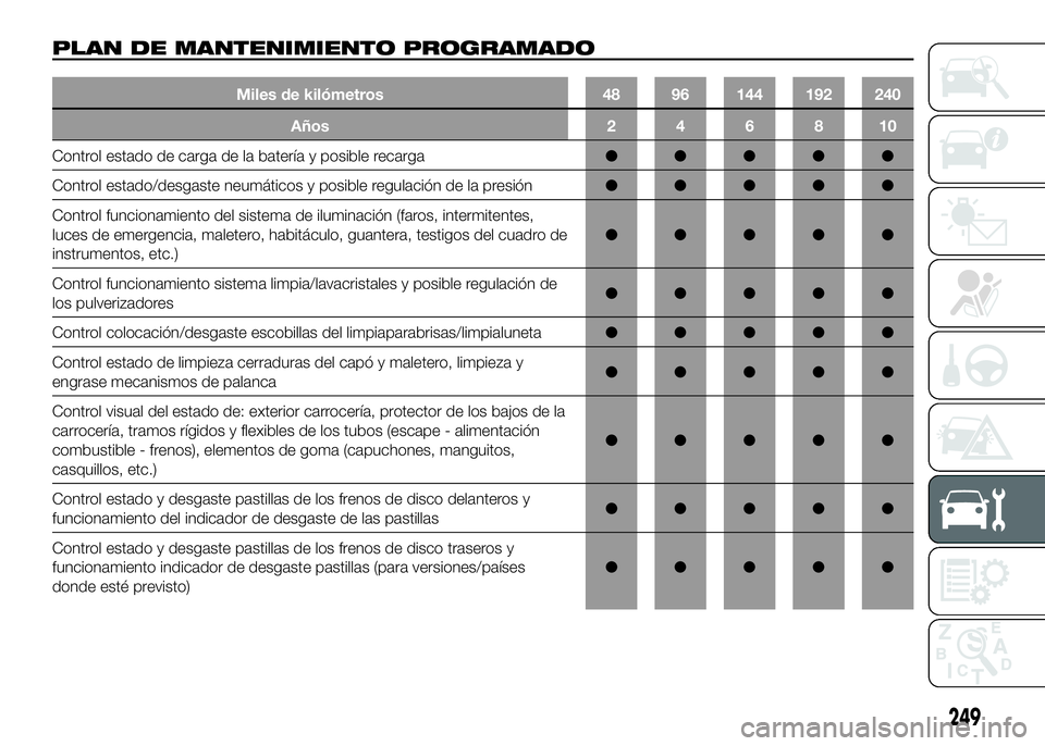 FIAT DUCATO 2016 Manual de Empleo y Cuidado (in Spanish) PLAN DE MANTENIMIENTO PROGRAMADO
Miles de kilómetros 48 96 144 192 240
Años246810
Control estado de carga de la batería y posible recarga●●●●●
Control estado/desgaste neumáticos y posibl FIAT DUCATO 2016 Manual de Empleo y Cuidado (in Spanish) PLAN DE MANTENIMIENTO PROGRAMADO
Miles de kilómetros 48 96 144 192 240
Años246810
Control estado de carga de la batería y posible recarga●●●●●
Control estado/desgaste neumáticos y posibl