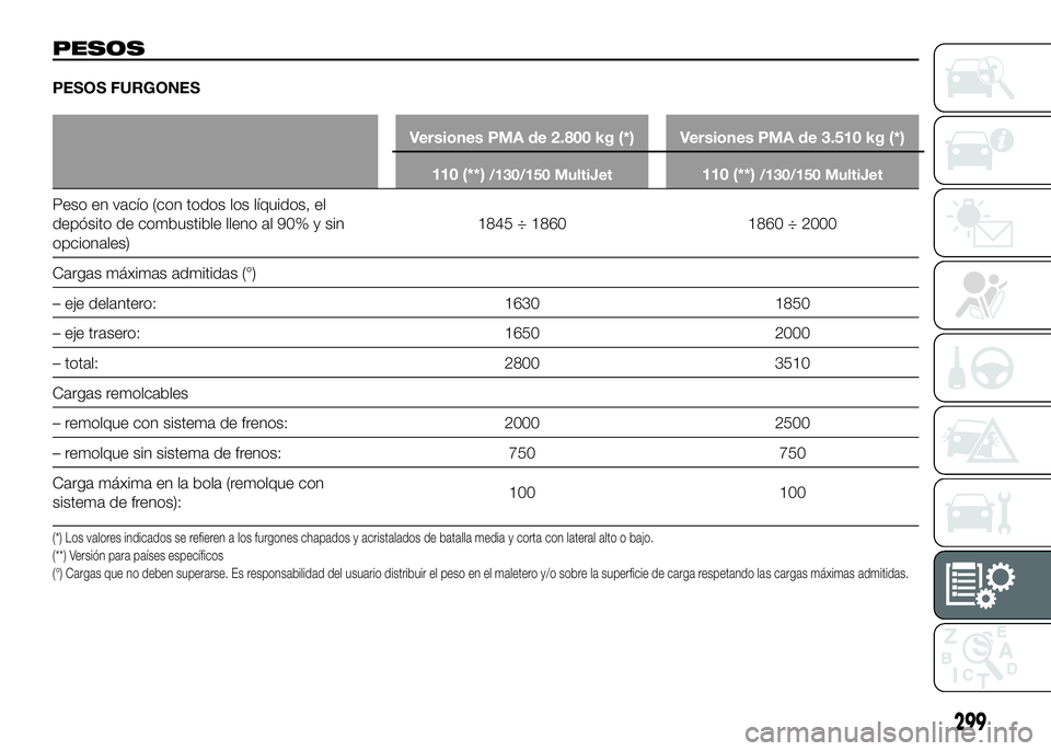 FIAT DUCATO 2016 Manual de Empleo y Cuidado (in Spanish) PESOS
PESOS FURGONES
Versiones PMA de 2.800 kg (*) Versiones PMA de 3.510 kg (*)
110 (**)
/130/150 MultiJet110 (**)/130/150 MultiJet
Peso en vacío (con todos los líquidos, el
depósito de combustibl FIAT DUCATO 2016 Manual de Empleo y Cuidado (in Spanish) PESOS
PESOS FURGONES
Versiones PMA de 2.800 kg (*) Versiones PMA de 3.510 kg (*)
110 (**)
/130/150 MultiJet110 (**)/130/150 MultiJet
Peso en vacío (con todos los líquidos, el
depósito de combustibl