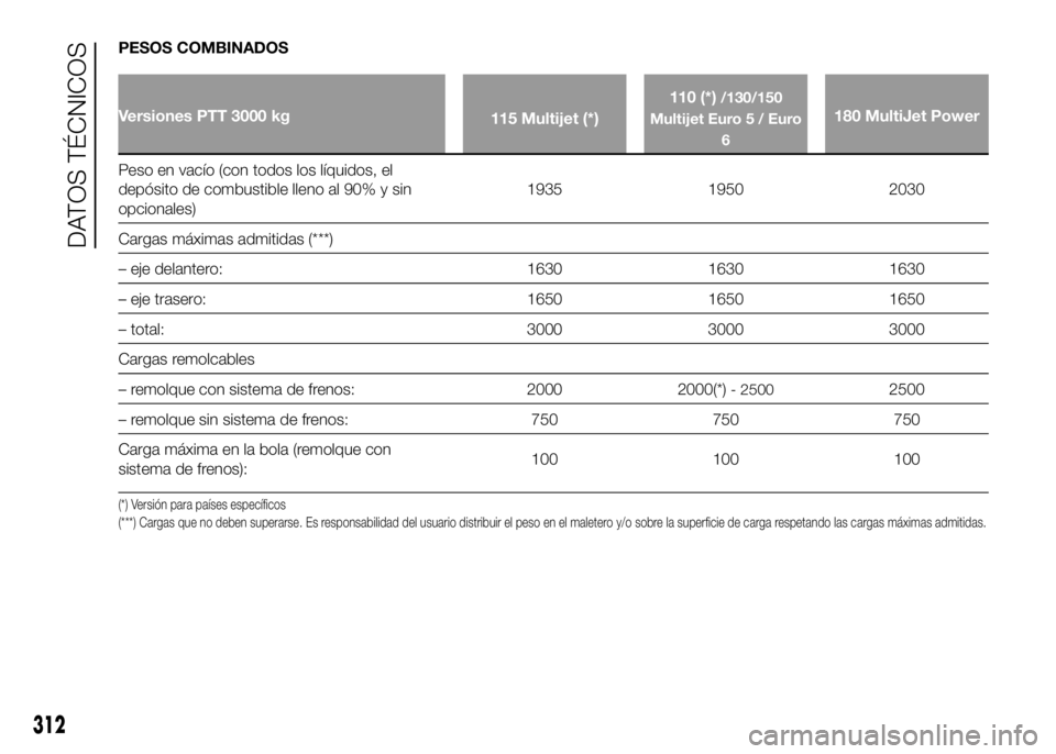FIAT DUCATO 2016 Manual de Empleo y Cuidado (in Spanish) PESOS COMBINADOS
Versiones PTT 3000 kg
115 Multijet (*)110 (*)
/130/150
Multijet Euro 5 / Euro
6
180 MultiJet Power
Peso en vacío (con todos los líquidos, el
depósito de combustible lleno al 90% y FIAT DUCATO 2016 Manual de Empleo y Cuidado (in Spanish) PESOS COMBINADOS
Versiones PTT 3000 kg
115 Multijet (*)110 (*)
/130/150
Multijet Euro 5 / Euro
6
180 MultiJet Power
Peso en vacío (con todos los líquidos, el
depósito de combustible lleno al 90% y