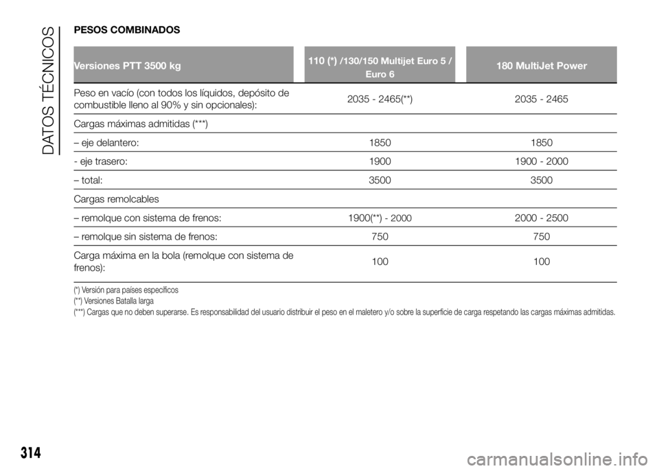 FIAT DUCATO 2016 Manual de Empleo y Cuidado (in Spanish) PESOS COMBINADOS
Versiones PTT 3500 kg110 (*)/130/150 Multijet Euro 5 /
Euro 6180 MultiJet Power
Peso en vacío (con todos los líquidos, depósito de
combustible lleno al 90% y sin opcionales):2035 - FIAT DUCATO 2016 Manual de Empleo y Cuidado (in Spanish) PESOS COMBINADOS
Versiones PTT 3500 kg110 (*)/130/150 Multijet Euro 5 /
Euro 6180 MultiJet Power
Peso en vacío (con todos los líquidos, depósito de
combustible lleno al 90% y sin opcionales):2035 -