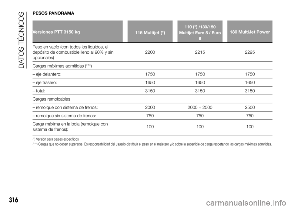 FIAT DUCATO 2016 Manual de Empleo y Cuidado (in Spanish) PESOS PANORAMA
Versiones PTT 3150 kg
115 Multijet (*)110 (*)
/130/150
Multijet Euro 5 / Euro
6
180 MultiJet Power
Peso en vacío (con todos los líquidos, el
depósito de combustible lleno al 90% y si FIAT DUCATO 2016 Manual de Empleo y Cuidado (in Spanish) PESOS PANORAMA
Versiones PTT 3150 kg
115 Multijet (*)110 (*)
/130/150
Multijet Euro 5 / Euro
6
180 MultiJet Power
Peso en vacío (con todos los líquidos, el
depósito de combustible lleno al 90% y si
