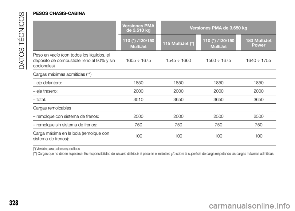 FIAT DUCATO 2016 Manual de Empleo y Cuidado (in Spanish) PESOS CHASIS-CABINA
Versiones PMA
de 3.510 kgVersiones PMA de 3.650 kg
110 (*)
/130/150
MultiJet115 MultiJet (*)110 (*)/130/150
MultiJet180 MultiJet
Power
Peso en vacío (con todos los líquidos, el
d FIAT DUCATO 2016 Manual de Empleo y Cuidado (in Spanish) PESOS CHASIS-CABINA
Versiones PMA
de 3.510 kgVersiones PMA de 3.650 kg
110 (*)
/130/150
MultiJet115 MultiJet (*)110 (*)/130/150
MultiJet180 MultiJet
Power
Peso en vacío (con todos los líquidos, el
d