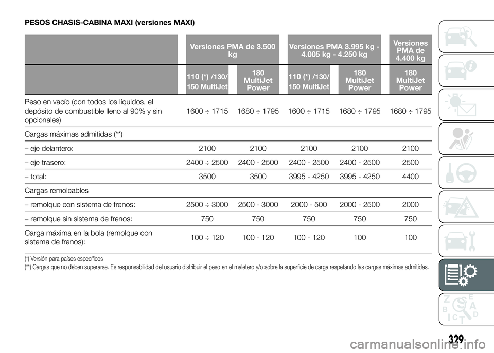 FIAT DUCATO 2016 Manual de Empleo y Cuidado (in Spanish) PESOS CHASIS-CABINA MAXI (versiones MAXI)
Versiones PMA de 3.500
kgVersiones PMA 3.995 kg -
4.005 kg - 4.250 kgVersiones
PMA de
4.400 kg
110 (*)
/130/
150 MultiJet180
MultiJet
Power110 (*)/130/
150 Mu FIAT DUCATO 2016 Manual de Empleo y Cuidado (in Spanish) PESOS CHASIS-CABINA MAXI (versiones MAXI)
Versiones PMA de 3.500
kgVersiones PMA 3.995 kg -
4.005 kg - 4.250 kgVersiones
PMA de
4.400 kg
110 (*)
/130/
150 MultiJet180
MultiJet
Power110 (*)/130/
150 Mu