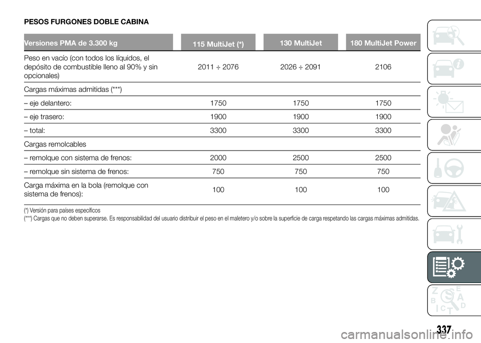 FIAT DUCATO 2016 Manual de Empleo y Cuidado (in Spanish) PESOS FURGONES DOBLE CABINA
Versiones PMA de 3.300 kg
115 MultiJet (*)130 MultiJet 180 MultiJet Power
Peso en vacío (con todos los líquidos, el
depósito de combustible lleno al 90% y sin
opcionales FIAT DUCATO 2016 Manual de Empleo y Cuidado (in Spanish) PESOS FURGONES DOBLE CABINA
Versiones PMA de 3.300 kg
115 MultiJet (*)130 MultiJet 180 MultiJet Power
Peso en vacío (con todos los líquidos, el
depósito de combustible lleno al 90% y sin
opcionales