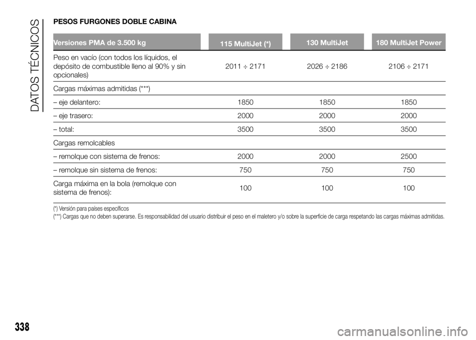 FIAT DUCATO 2016 Manual de Empleo y Cuidado (in Spanish) PESOS FURGONES DOBLE CABINA
Versiones PMA de 3.500 kg
115 MultiJet (*)130 MultiJet 180 MultiJet Power
Peso en vacío (con todos los líquidos, el
depósito de combustible lleno al 90% y sin
opcionales FIAT DUCATO 2016 Manual de Empleo y Cuidado (in Spanish) PESOS FURGONES DOBLE CABINA
Versiones PMA de 3.500 kg
115 MultiJet (*)130 MultiJet 180 MultiJet Power
Peso en vacío (con todos los líquidos, el
depósito de combustible lleno al 90% y sin
opcionales