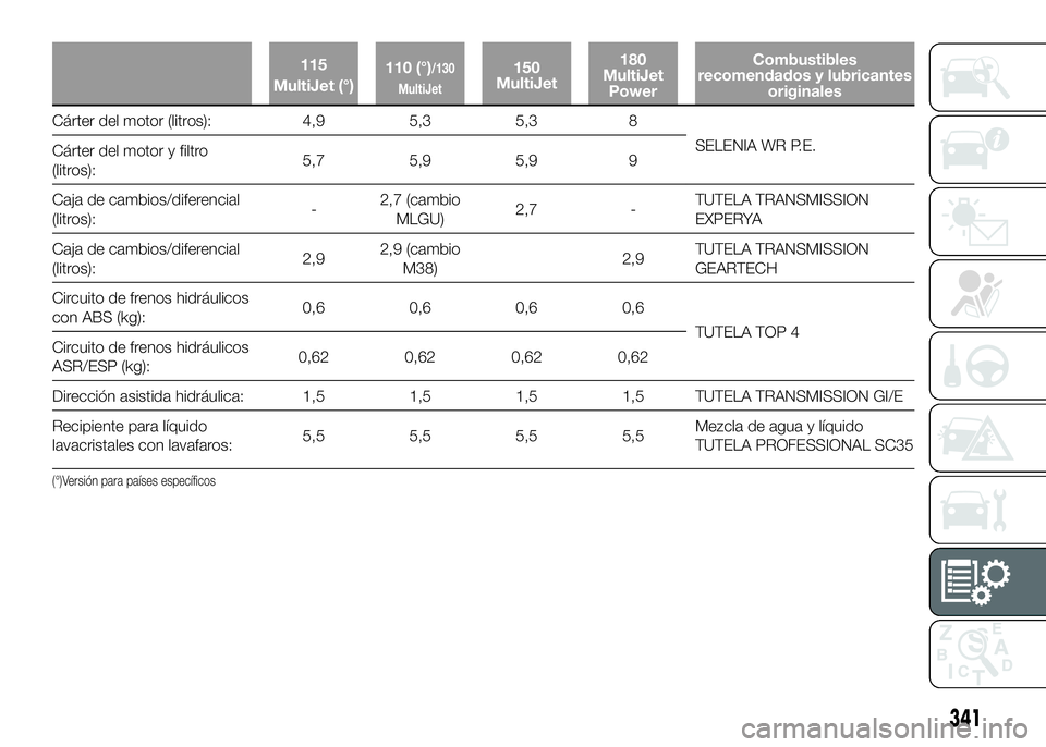 FIAT DUCATO 2016 Manual de Empleo y Cuidado (in Spanish) 115
MultiJet (°)110 (°)/130
MultiJet150
MultiJet180
MultiJet
PowerCombustibles
recomendados y lubricantes
originales
Cárter del motor (litros): 4,9 5,3 5,3 8
SELENIA WR P.E.
Cárter del motor y fil FIAT DUCATO 2016 Manual de Empleo y Cuidado (in Spanish) 115
MultiJet (°)110 (°)/130
MultiJet150
MultiJet180
MultiJet
PowerCombustibles
recomendados y lubricantes
originales
Cárter del motor (litros): 4,9 5,3 5,3 8
SELENIA WR P.E.
Cárter del motor y fil