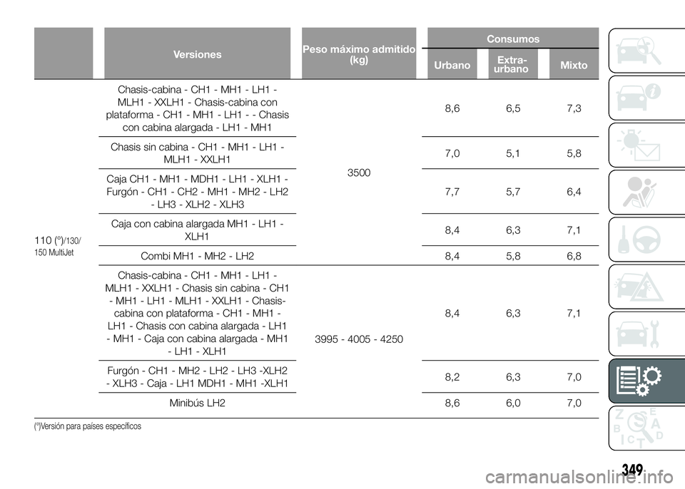 FIAT DUCATO 2016  Manual de Empleo y Cuidado (in Spanish) VersionesPeso máximo admitido
(kg)Consumos
110 (°)/130/
150 MultiJet
Chasis-cabina - CH1 - MH1 - LH1 -
MLH1 - XXLH1 - Chasis-cabina con
plataforma - CH1 - MH1 - LH1 - - Chasis
con cabina alargada - 