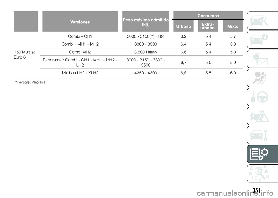 FIAT DUCATO 2016  Manual de Empleo y Cuidado (in Spanish) VersionesPeso máximo admitido
(kg)Consumos
150 Multijet
Euro 6Combi - CH1 3000 - 3150(**)
- 33006,2 5,4 5,7
Combi - MH1 - MH2 3300 - 3500 6,4 5,4 5,8
Combi MH2 3.500 Heavy 6,6 5,4 5,8
Panorama / Comb