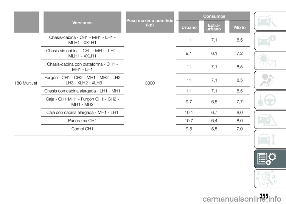 FIAT DUCATO 2016  Manual de Empleo y Cuidado (in Spanish) VersionesPeso máximo admitido
(kg)Consumos
180 MultiJetChasis-cabina - CH1 - MH1 - LH1 -
MLH1 - XXLH1
330011 7,1 8,5
Chasis sin cabina - CH1 - MH1 - LH1 -
MLH1 - XXLH19,1 6,1 7,2
Chasis-cabina con pl