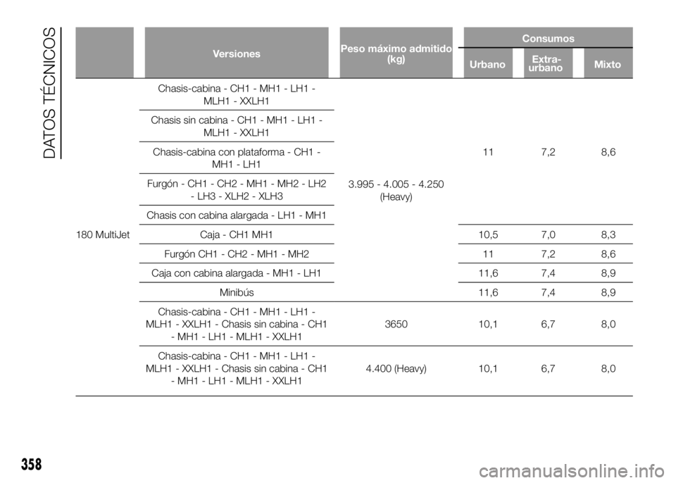 FIAT DUCATO 2016  Manual de Empleo y Cuidado (in Spanish) VersionesPeso máximo admitido
(kg)Consumos
180 MultiJetChasis-cabina - CH1 - MH1 - LH1 -
MLH1 - XXLH1
3.995 - 4.005 - 4.250
(Heavy)11 7,2 8,6 Chasis sin cabina - CH1 - MH1 - LH1 -
MLH1 - XXLH1
Chasis