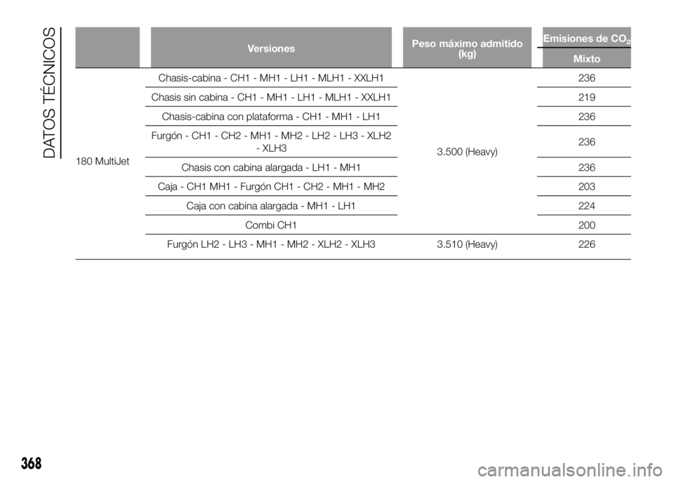 FIAT DUCATO 2016  Manual de Empleo y Cuidado (in Spanish) VersionesPeso máximo admitido
(kg)Emisiones de CO2
Mixto
180 MultiJetChasis-cabina - CH1 - MH1 - LH1 - MLH1 - XXLH1
3.500 (Heavy)236
Chasis sin cabina - CH1 - MH1 - LH1 - MLH1 - XXLH1 219
Chasis-cabi