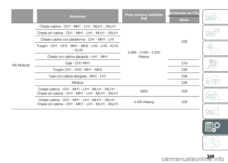 FIAT DUCATO 2016  Manual de Empleo y Cuidado (in Spanish) VersionesPeso máximo admitido
(kg)Emisiones de CO2
Mixto
180 MultiJetChasis-cabina - CH1 - MH1 - LH1 - MLH1 - XXLH1
3.995 - 4.005 - 4.250
(Heavy)226 Chasis sin cabina - CH1 - MH1 - LH1 - MLH1 - XXLH1