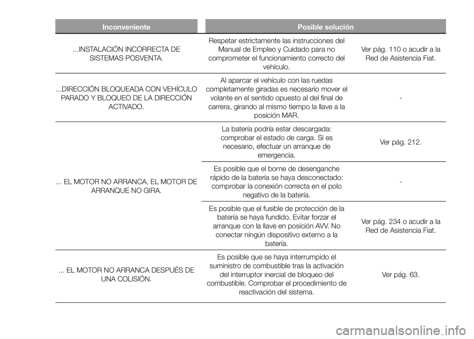 FIAT DUCATO 2016 Manual de Empleo y Cuidado (in Spanish) Inconveniente Posible solución
...INSTALACIÓN INCORRECTA DE
SISTEMAS POSVENTA.Respetar estrictamente las instrucciones del
Manual de Empleo y Cuidado para no
comprometer el funcionamiento correcto d FIAT DUCATO 2016 Manual de Empleo y Cuidado (in Spanish) Inconveniente Posible solución
...INSTALACIÓN INCORRECTA DE
SISTEMAS POSVENTA.Respetar estrictamente las instrucciones del
Manual de Empleo y Cuidado para no
comprometer el funcionamiento correcto d