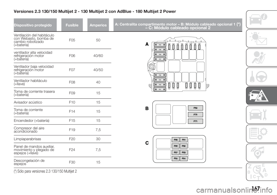 FIAT DUCATO 2017  Manual de Empleo y Cuidado (in Spanish) Versiones 2.3 130/150 Multijet 2 - 130 Multijet 2 con AdBlue - 180 Multijet 2 Power
Dispositivo protegido Fusible AmperiosA: Centralita compartimento motor – B: Módulo cableado opcional 1(*)
– C:
