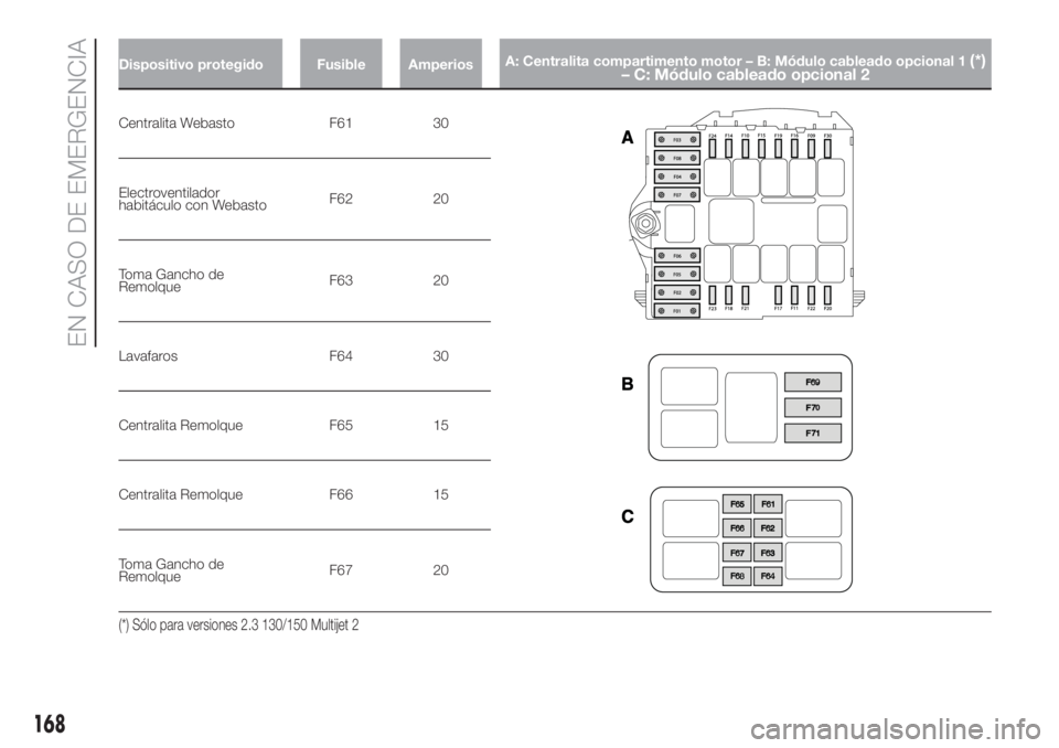 FIAT DUCATO 2017  Manual de Empleo y Cuidado (in Spanish) Dispositivo protegido Fusible AmperiosA: Centralita compartimento motor – B: Módulo cableado opcional 1(*)
– C: Módulo cableado opcional 2
Centralita Webasto F61 30
Electroventilador
habitáculo