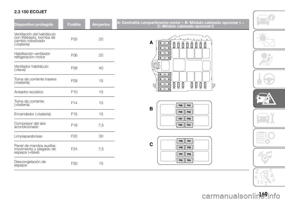 FIAT DUCATO 2017  Manual de Empleo y Cuidado (in Spanish) 2.3 150 ECOJET
Dispositivo protegido Fusible AmperiosA: Centralita compartimento motor – B: Módulo cableado opciona
l1–
Ventilación del habitáculo
con Webasto, bomba de
cambio robotizado
(+bate