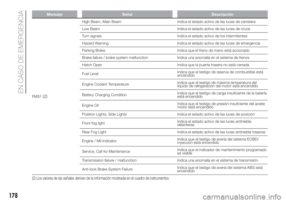 FIAT DUCATO 2017  Manual de Empleo y Cuidado (in Spanish) Mensaje Señal Descripción
FMS1(2)
High Beam, Main Beam Indica el estado activo de las luces de carretera
Low Beam Indica el estado activo de las luces de cruce
Turn signals Indica el estado activo d