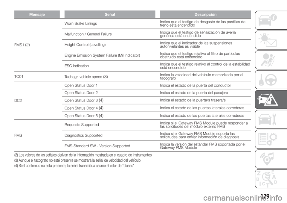 FIAT DUCATO 2017  Manual de Empleo y Cuidado (in Spanish) Mensaje Señal Descripción
FMS1(2)
Worn Brake LiningsIndica que el testigo de desgaste de las pastillas de
freno está encendido
Malfunction / General FailureIndica que el testigo de señalización d