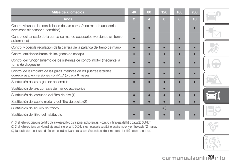 FIAT DUCATO 2017 Manual de Empleo y Cuidado (in Spanish) Miles de kilómetros 40 80 120 160 200
Años246810
Control visual de las condiciones de la/s correa/s de mando accesorios
(versiones sin tensor automático)●●
Control del tensado de la correa de m FIAT DUCATO 2017 Manual de Empleo y Cuidado (in Spanish) Miles de kilómetros 40 80 120 160 200
Años246810
Control visual de las condiciones de la/s correa/s de mando accesorios
(versiones sin tensor automático)●●
Control del tensado de la correa de m
