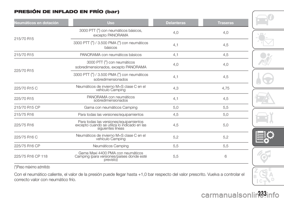 FIAT DUCATO 2017  Manual de Empleo y Cuidado (in Spanish) PRESIÓN DE INFLADO EN FRÍO (bar)
Neumáticos en dotación Uso Delanteras Traseras
215/70 R153000 PTT
(*)con neumáticos básicos,
excepto PANORAMA4,0 4,0
3300 PTT
(*)/ 3.500 PMA(*)con neumáticos
b