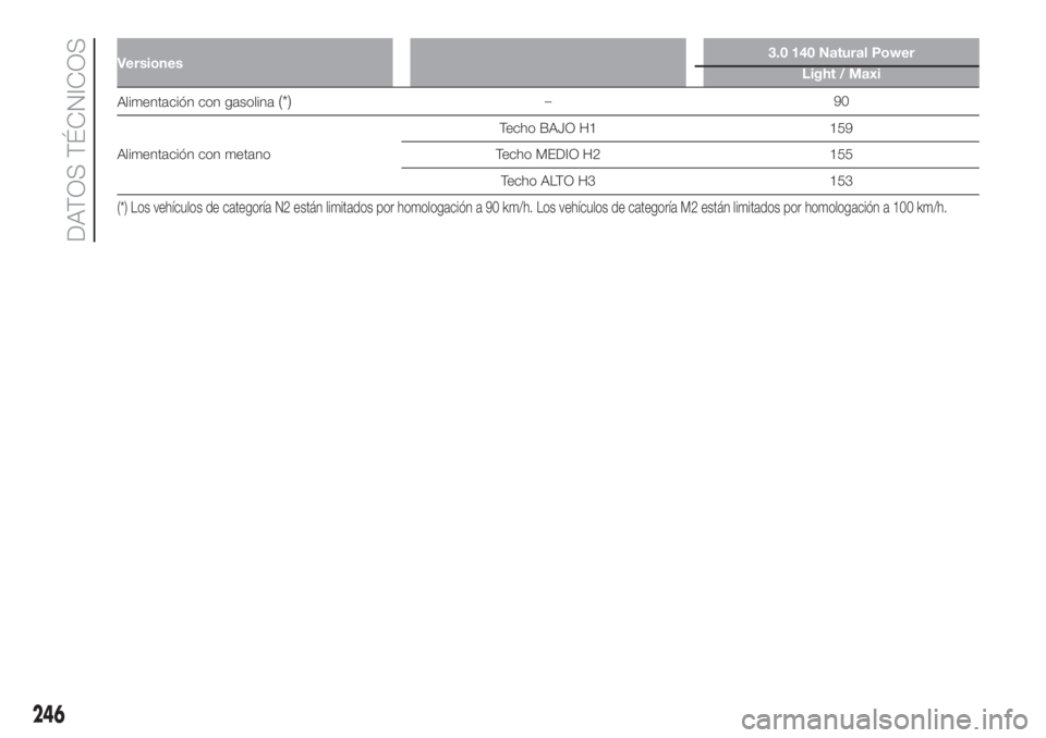 FIAT DUCATO 2017  Manual de Empleo y Cuidado (in Spanish) Versiones3.0 140 Natural Power
Light / Maxi
Alimentación con gasolina(*)–90
Alimentación con metanoTecho BAJO H1 159
Techo MEDIO H2 155
Techo ALTO H3 153
(*) Los vehículos de categoría N2 están