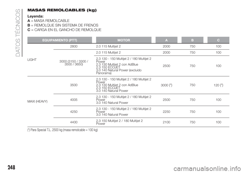 FIAT DUCATO 2017  Manual de Empleo y Cuidado (in Spanish) MASAS REMOLCABLES (kg)
Leyenda:
A= MASA REMOLCABLE
B= REMOLQUE SIN SISTEMA DE FRENOS
C= CARGA EN EL GANCHO DE REMOLQUE
EQUIPAMIENTO (PTT) MOTOR A B C
LIGHT2800 2.0 115 Multijet 2 2000 750 100
3000 (31