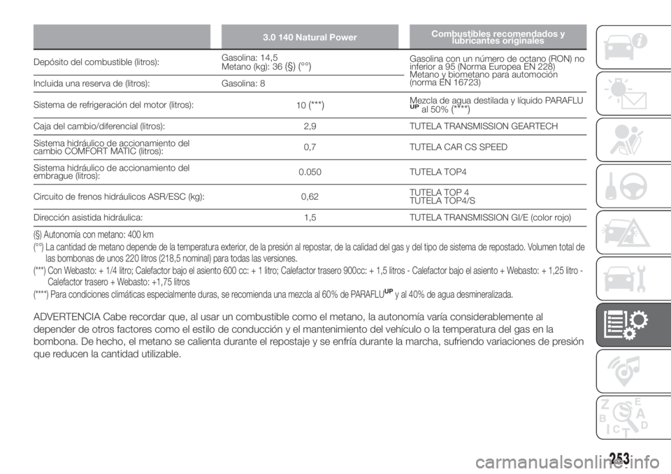 FIAT DUCATO 2017  Manual de Empleo y Cuidado (in Spanish) 3.0 140 Natural PowerCombustibles recomendados y
lubricantes originales
Depósito del combustible (litros):Gasolina: 14,5
Metano (kg): 36(§) (°°)Gasolina con un número de octano (RON) no
inferior 