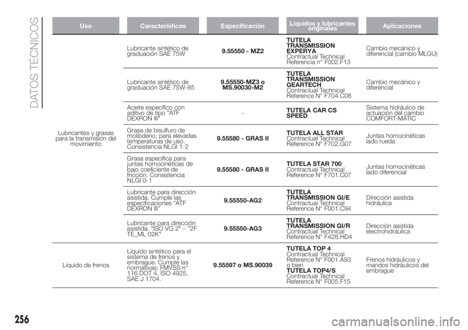 FIAT DUCATO 2017  Manual de Empleo y Cuidado (in Spanish) Uso Características EspecificaciónLíquidos y lubricantes
originalesAplicaciones
Lubricantes y grasas
para la transmisión del
movimientoLubricante sintético de
graduación SAE 75W9.55550 - MZ2TUTE