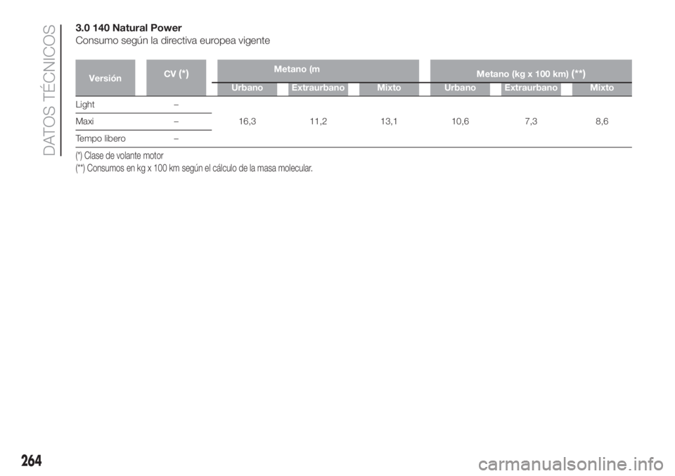 FIAT DUCATO 2017  Manual de Empleo y Cuidado (in Spanish) 3.0 140 Natural Power
Consumo según la directiva europea vigente
VersiónCV(*)Metano (m3x100 km)Metano (kg x 100 km)(**)
Urbano Extraurbano Mixto Urbano Extraurbano Mixto
Light –
16,3 11,2 13,1 10,