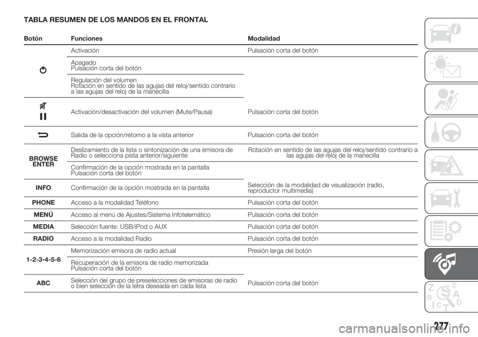 FIAT DUCATO 2017 Manual de Empleo y Cuidado (in Spanish) TABLA RESUMEN DE LOS MANDOS EN EL FRONTAL
Botón Funciones Modalidad
Activación Pulsación corta del botón
Apagado
Pulsación corta del botón
Regulación del volumen
Rotación en sentido de las agu FIAT DUCATO 2017 Manual de Empleo y Cuidado (in Spanish) TABLA RESUMEN DE LOS MANDOS EN EL FRONTAL
Botón Funciones Modalidad
Activación Pulsación corta del botón
Apagado
Pulsación corta del botón
Regulación del volumen
Rotación en sentido de las agu
