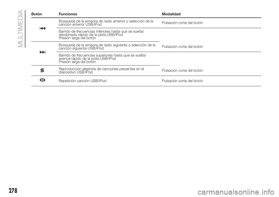 FIAT DUCATO 2017 Manual de Empleo y Cuidado (in Spanish) Botón Funciones Modalidad
Búsqueda de la emisora de radio anterior o selección de la
canción anterior USB/iPodPulsación corta del botón
Barrido de frecuencias inferiores hasta que se suelta/
reb FIAT DUCATO 2017 Manual de Empleo y Cuidado (in Spanish) Botón Funciones Modalidad
Búsqueda de la emisora de radio anterior o selección de la
canción anterior USB/iPodPulsación corta del botón
Barrido de frecuencias inferiores hasta que se suelta/
reb