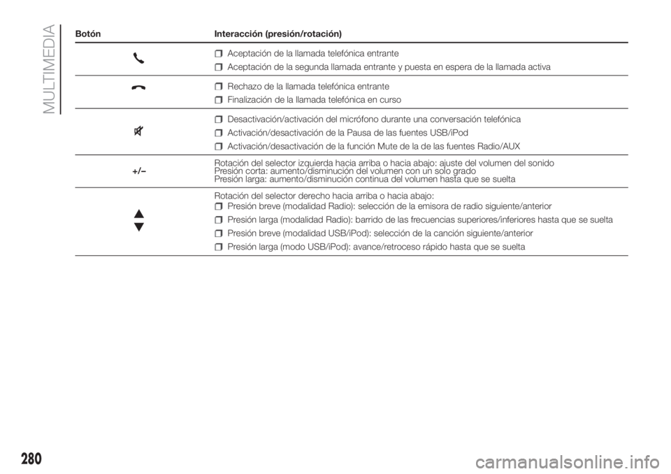 FIAT DUCATO 2017  Manual de Empleo y Cuidado (in Spanish) Botón Interacción (presión/rotación)
Aceptación de la llamada telefónica entrante
Aceptación de la segunda llamada entrante y puesta en espera de la llamada activa
Rechazo de la llamada telefó