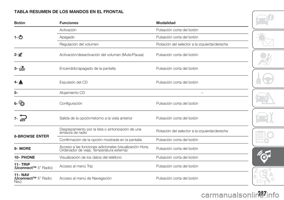 FIAT DUCATO 2017  Manual de Empleo y Cuidado (in Spanish) TABLA RESUMEN DE LOS MANDOS EN EL FRONTAL
Botón Funciones Modalidad
1-
Activación Pulsación corta del botón
Apagado Pulsación corta del botón
Regulación del volumen Rotación del selector a la 