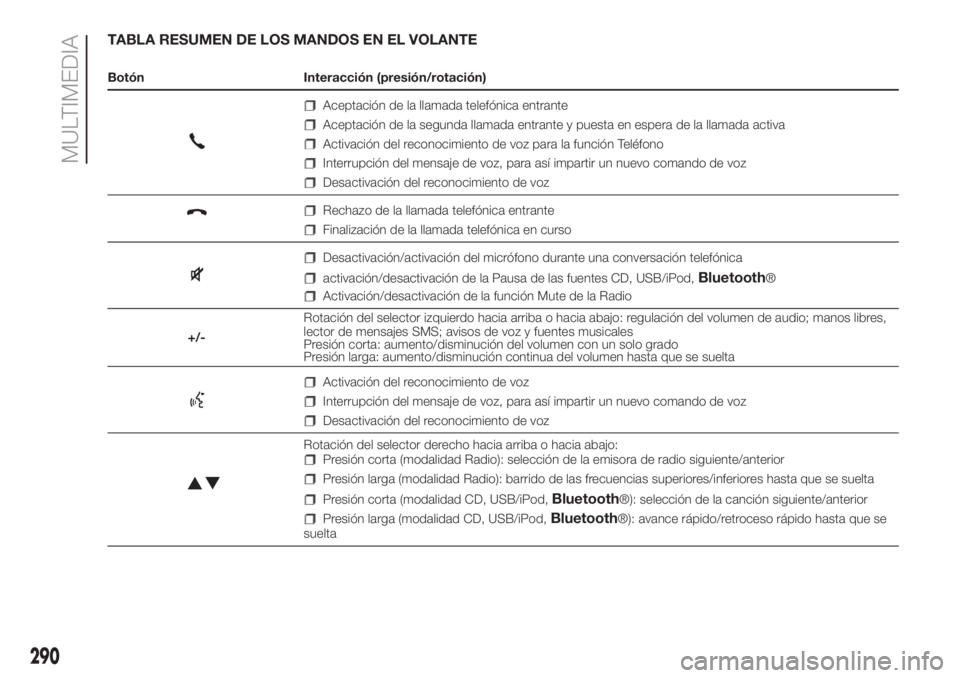 FIAT DUCATO 2017  Manual de Empleo y Cuidado (in Spanish) TABLA RESUMEN DE LOS MANDOS EN EL VOLANTE
Botón Interacción (presión/rotación)
Aceptación de la llamada telefónica entrante
Aceptación de la segunda llamada entrante y puesta en espera de la ll