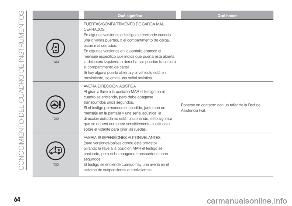 FIAT DUCATO 2017  Manual de Empleo y Cuidado (in Spanish) Qué significa Qué hacer
rojoPUERTAS/COMPARTIMENTO DE CARGA MAL
CERRADOS
En algunas versiones el testigo se enciende cuando
una o varias puertas, o el compartimento de carga,
están mal cerrados.
En 