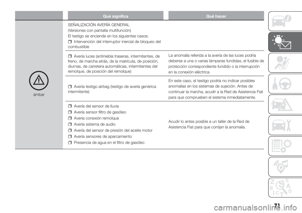 FIAT DUCATO 2017 Manual de Empleo y Cuidado (in Spanish) Qué significa Qué hacer
ámbarSEÑALIZACIÓN AVERÍA GENERAL
(Versiones con pantalla multifunción)
El testigo se enciende en los siguientes casos:
Intervención del interruptor inercial de bloqueo FIAT DUCATO 2017 Manual de Empleo y Cuidado (in Spanish) Qué significa Qué hacer
ámbarSEÑALIZACIÓN AVERÍA GENERAL
(Versiones con pantalla multifunción)
El testigo se enciende en los siguientes casos:
Intervención del interruptor inercial de bloqueo