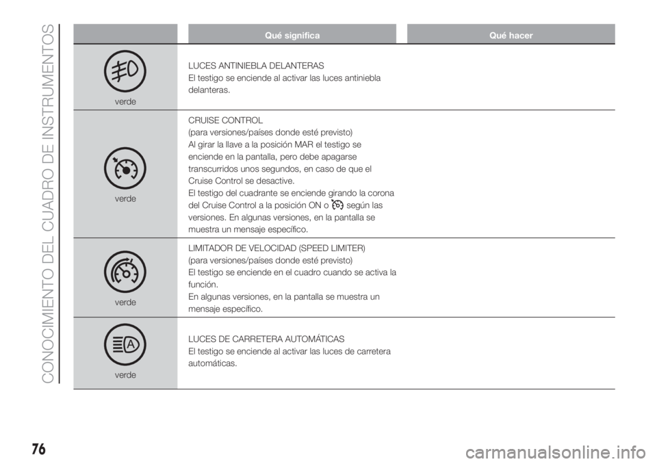 FIAT DUCATO 2017 Manual de Empleo y Cuidado (in Spanish) Qué significa Qué hacer
verdeLUCES ANTINIEBLA DELANTERAS
El testigo se enciende al activar las luces antiniebla
delanteras.
verdeCRUISE CONTROL
(para versiones/países donde esté previsto)
Al girar FIAT DUCATO 2017 Manual de Empleo y Cuidado (in Spanish) Qué significa Qué hacer
verdeLUCES ANTINIEBLA DELANTERAS
El testigo se enciende al activar las luces antiniebla
delanteras.
verdeCRUISE CONTROL
(para versiones/países donde esté previsto)
Al girar