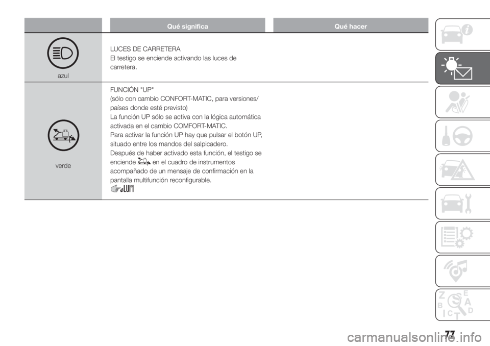 FIAT DUCATO 2017 Manual de Empleo y Cuidado (in Spanish) Qué significa Qué hacer
azulLUCES DE CARRETERA
El testigo se enciende activando las luces de
carretera.
verdeFUNCIÓN "UP"
(sólo con cambio CONFORT-MATIC, para versiones/
países donde est FIAT DUCATO 2017 Manual de Empleo y Cuidado (in Spanish) Qué significa Qué hacer
azulLUCES DE CARRETERA
El testigo se enciende activando las luces de
carretera.
verdeFUNCIÓN "UP"
(sólo con cambio CONFORT-MATIC, para versiones/
países donde est