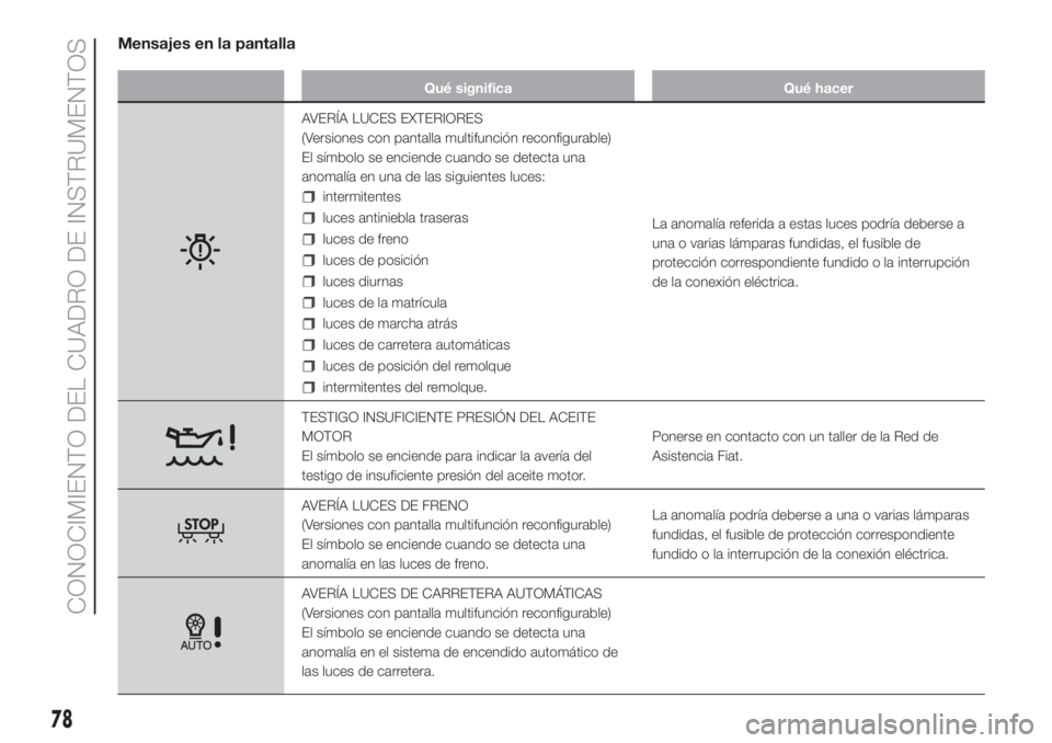FIAT DUCATO 2017 Manual de Empleo y Cuidado (in Spanish) Mensajes en la pantalla
Qué significa Qué hacer
AVERÍA LUCES EXTERIORES
(Versiones con pantalla multifunción reconfigurable)
El símbolo se enciende cuando se detecta una
anomalía en una de las s FIAT DUCATO 2017 Manual de Empleo y Cuidado (in Spanish) Mensajes en la pantalla
Qué significa Qué hacer
AVERÍA LUCES EXTERIORES
(Versiones con pantalla multifunción reconfigurable)
El símbolo se enciende cuando se detecta una
anomalía en una de las s